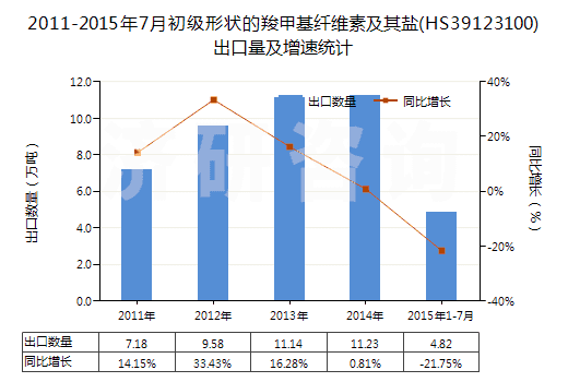 2011-2015年7月初級形狀的羧甲基纖維素及其鹽(HS39123100)出口量及增速統(tǒng)計 2011-2015年7月初級形狀的羧甲基纖維素及其鹽(HS39123100)出口量及增速統(tǒng)計